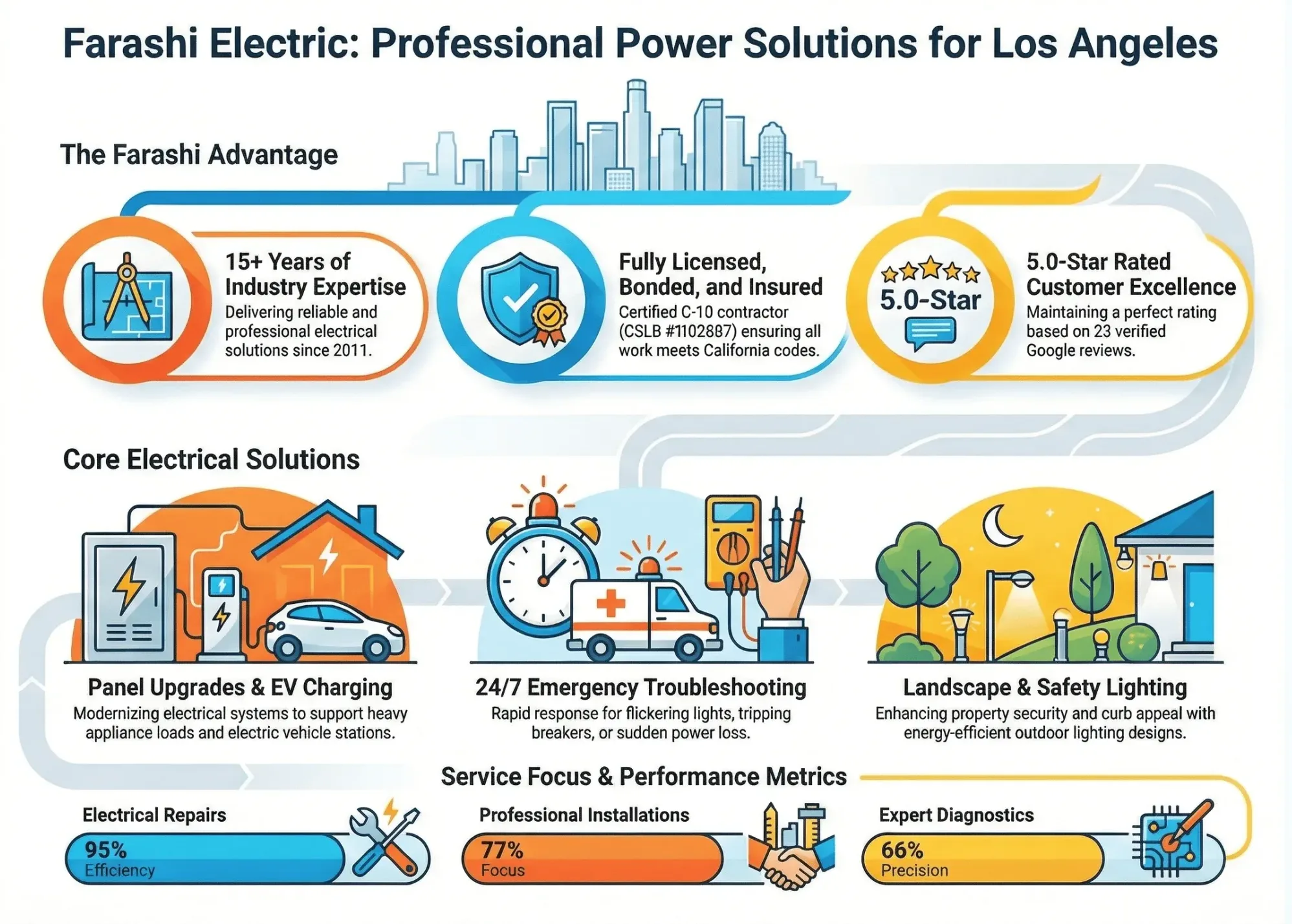 Farashi Electric: Professional Power Solutions for Los Angeles